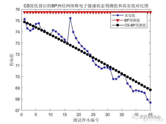 【锂电池健康状态预测】基于布谷鸟算法优化BP神经网络实现锂电池健康状态预测附含Matlab代码_算法优化_03