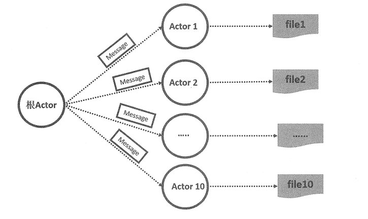 在什么情况下一个Actor会创建子Actor呢