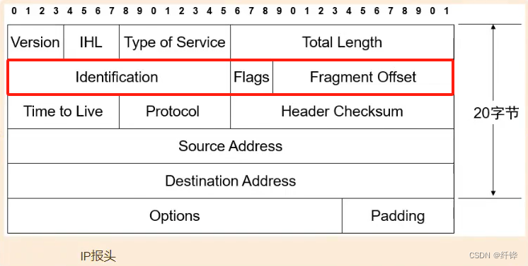 Ip Offset 网络从入门到入职- 第十三课 彻底搞懂IP头信息_ip头.0.. .... = don't fragment: not set-CSDN博客