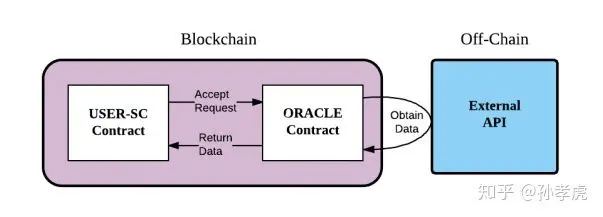 来源：ChainLink 白皮书