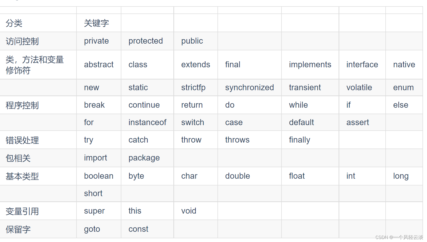 字符与字符串、关键字与标识符、循环控制与方法调用解析-CSDN博客