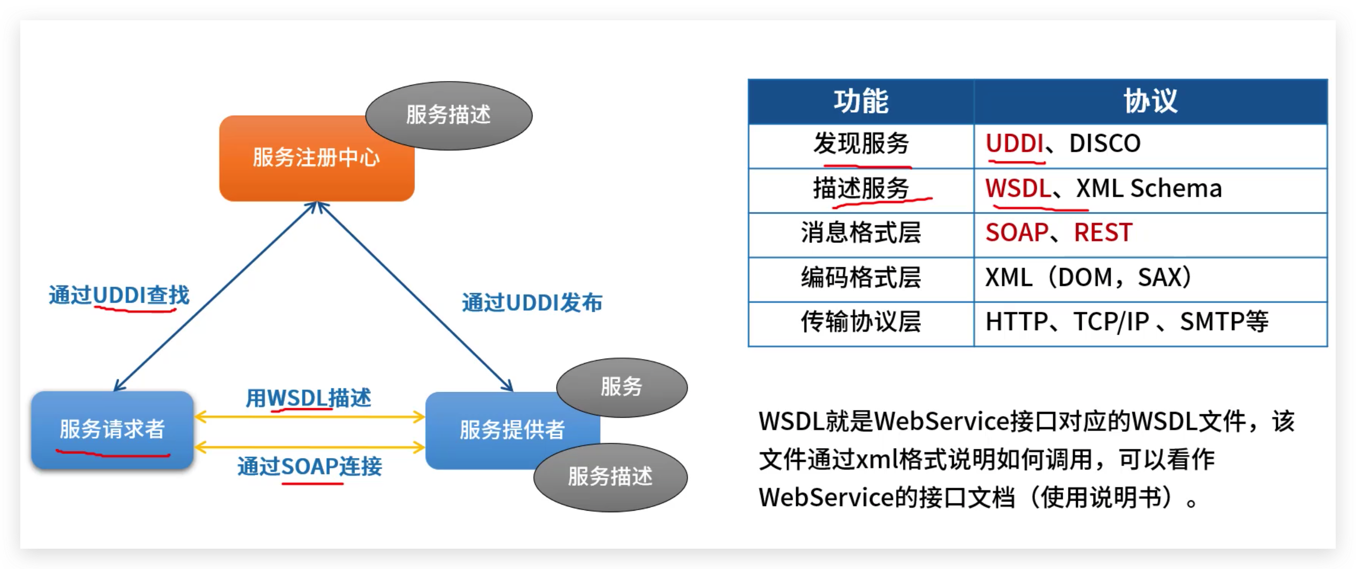 软考高级架构师:WebService (Web 服务)架构概念和例题_软考之web服务协议栈-CSDN博客