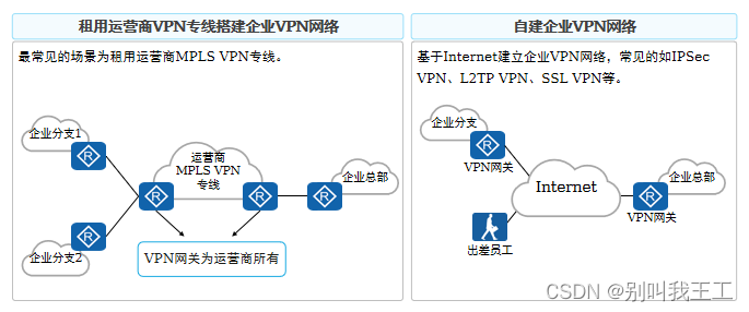 VPN专题:VPN的基本概述_光纤虚拟隧道-CSDN博客