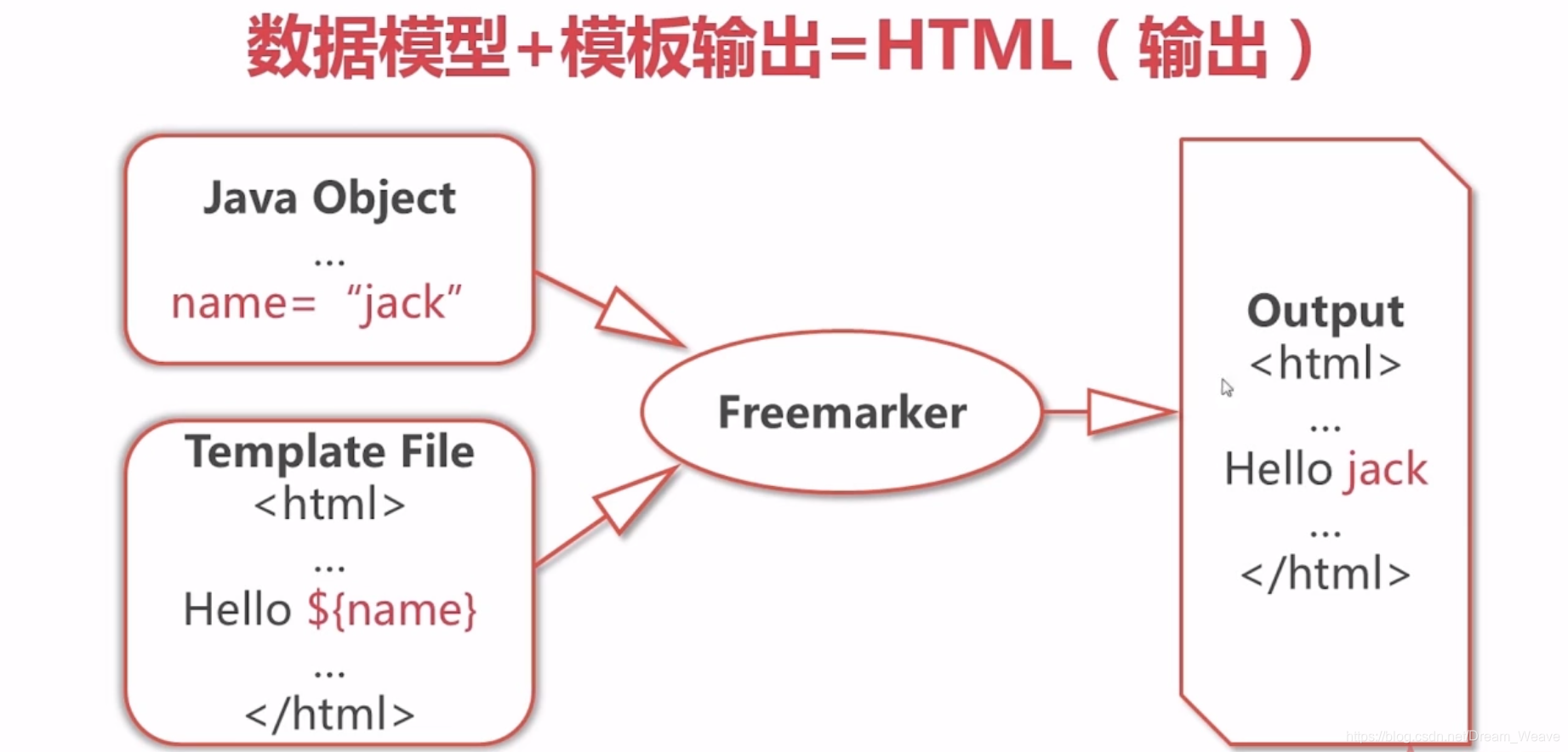 Freemarker - 前言篇_freemark报错前言中不允许有内容-CSDN博客