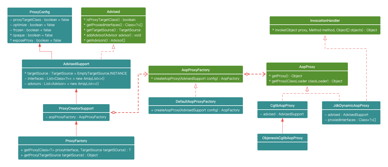 spring-aop-dynamic-proxy