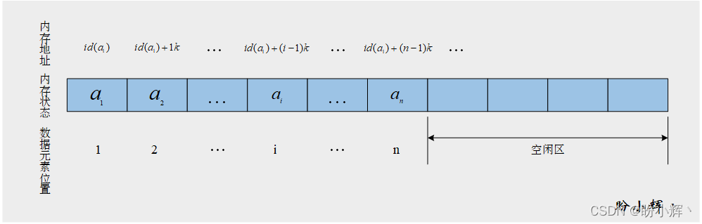 顺序存储结构 https://i-blog.csdnimg.cn/blog_migrate/a1b8dea1fdfe8c5de12921d81d2ac3aa.png#pic_center