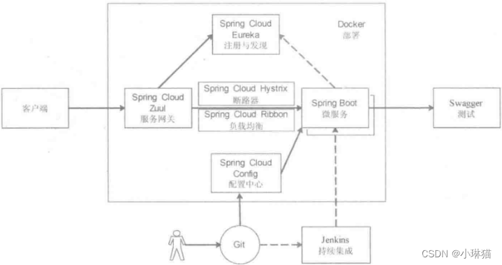 微服务架构基础-CSDN博客