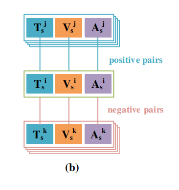 ConFEDE: Contrastive Feature Decomposition for Multimodal Sentiment ...