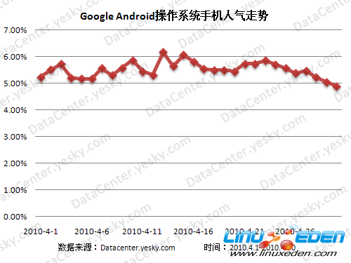 水土不服?谷歌Android操作系统手机国内遇冷 