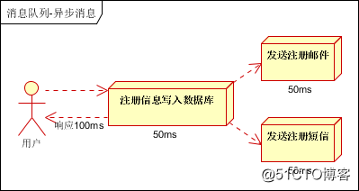 消息队列使用的四种场景介绍