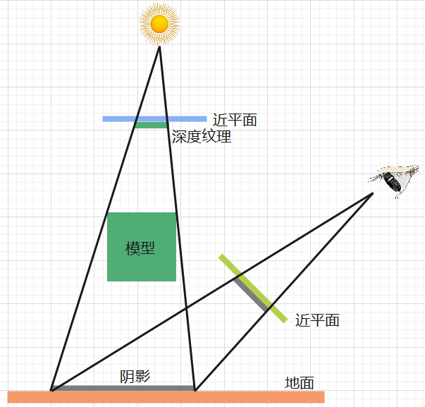 【OpenGL ES】光影(光照与阴影)效果_opengl 多光源阴影-CSDN博客
