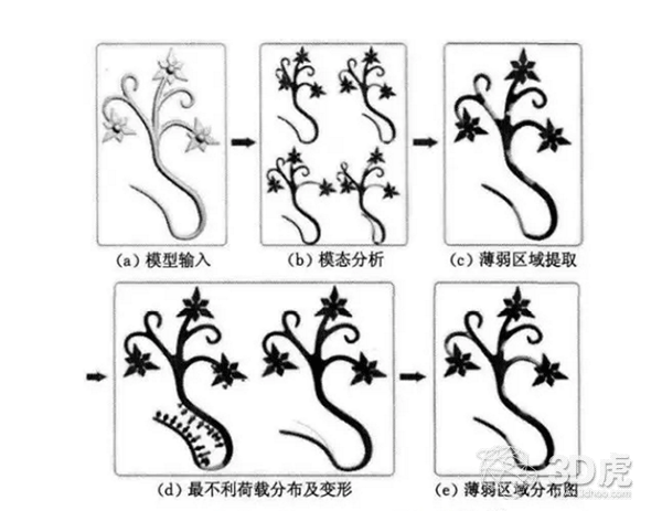 3D打印技术之3D打印模型结构分析