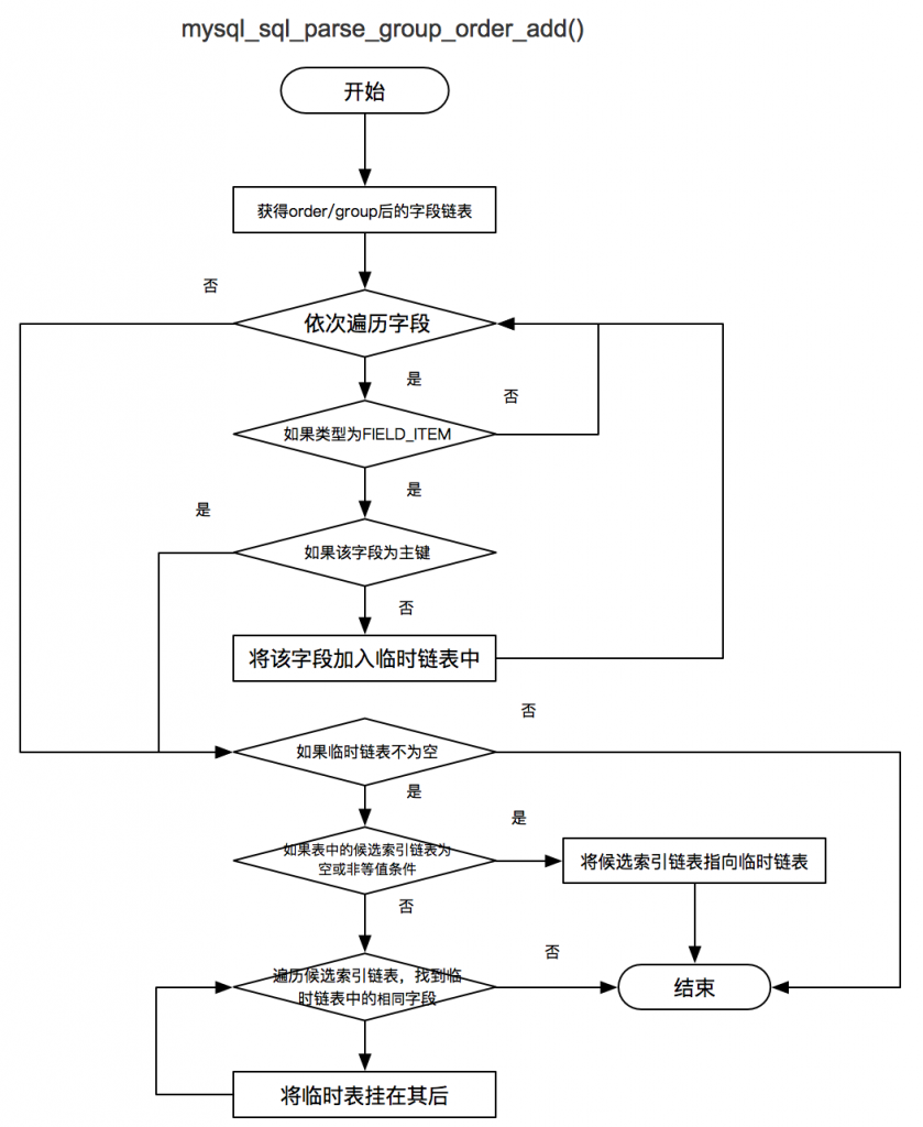 mysql