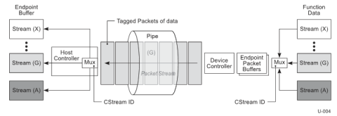 USB bulkStream