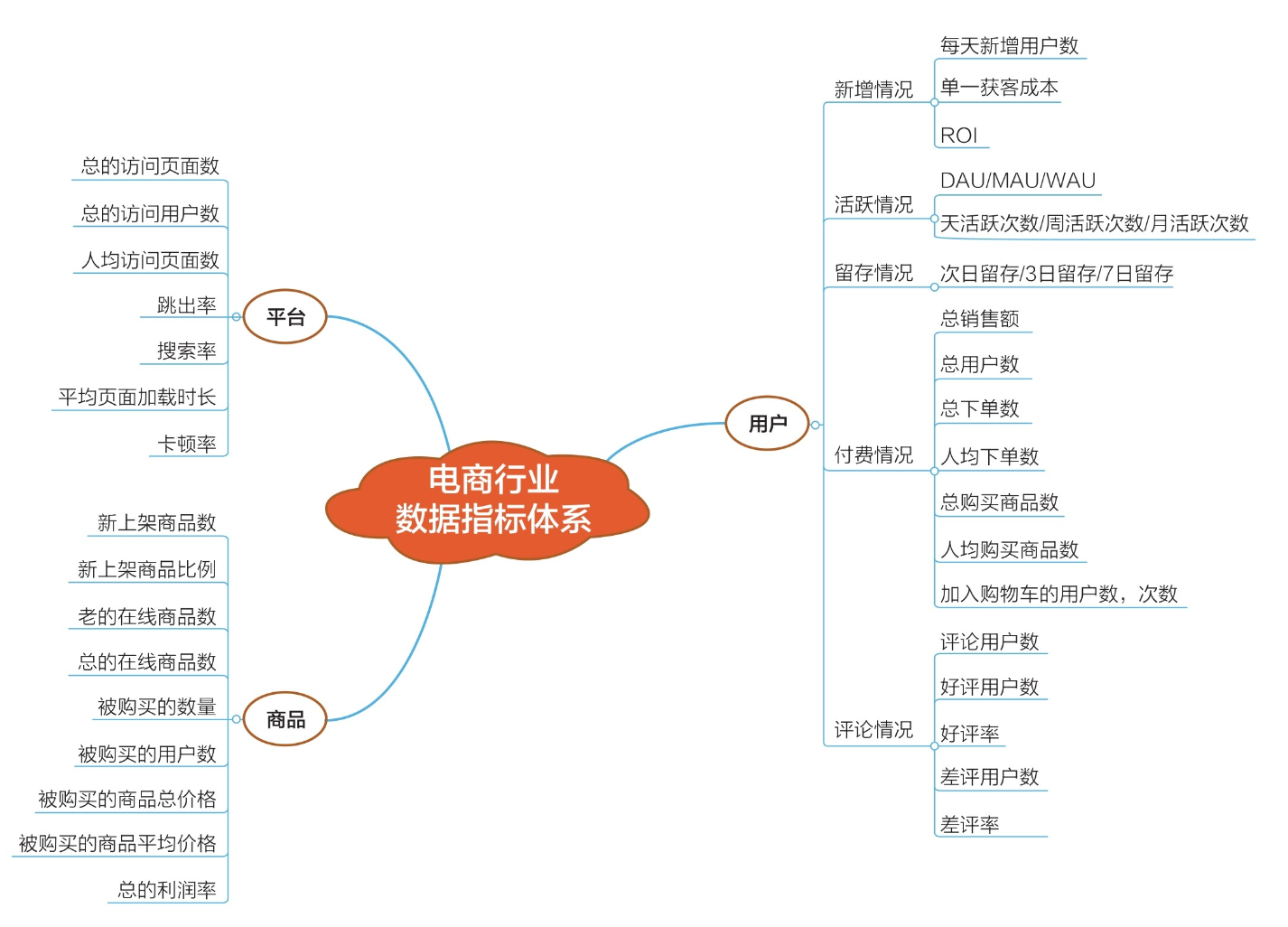 业务数据分析】——数据指标和数据指标体系_互联网数据指标体系-CSDN博客