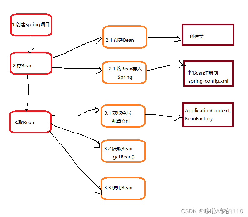Spring入门教程-CSDN博客