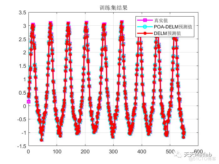 多元回归预测 | Matlab 鹈鹕优化算法优化深度极限学习机(POA-DELM)回归预测_无人机