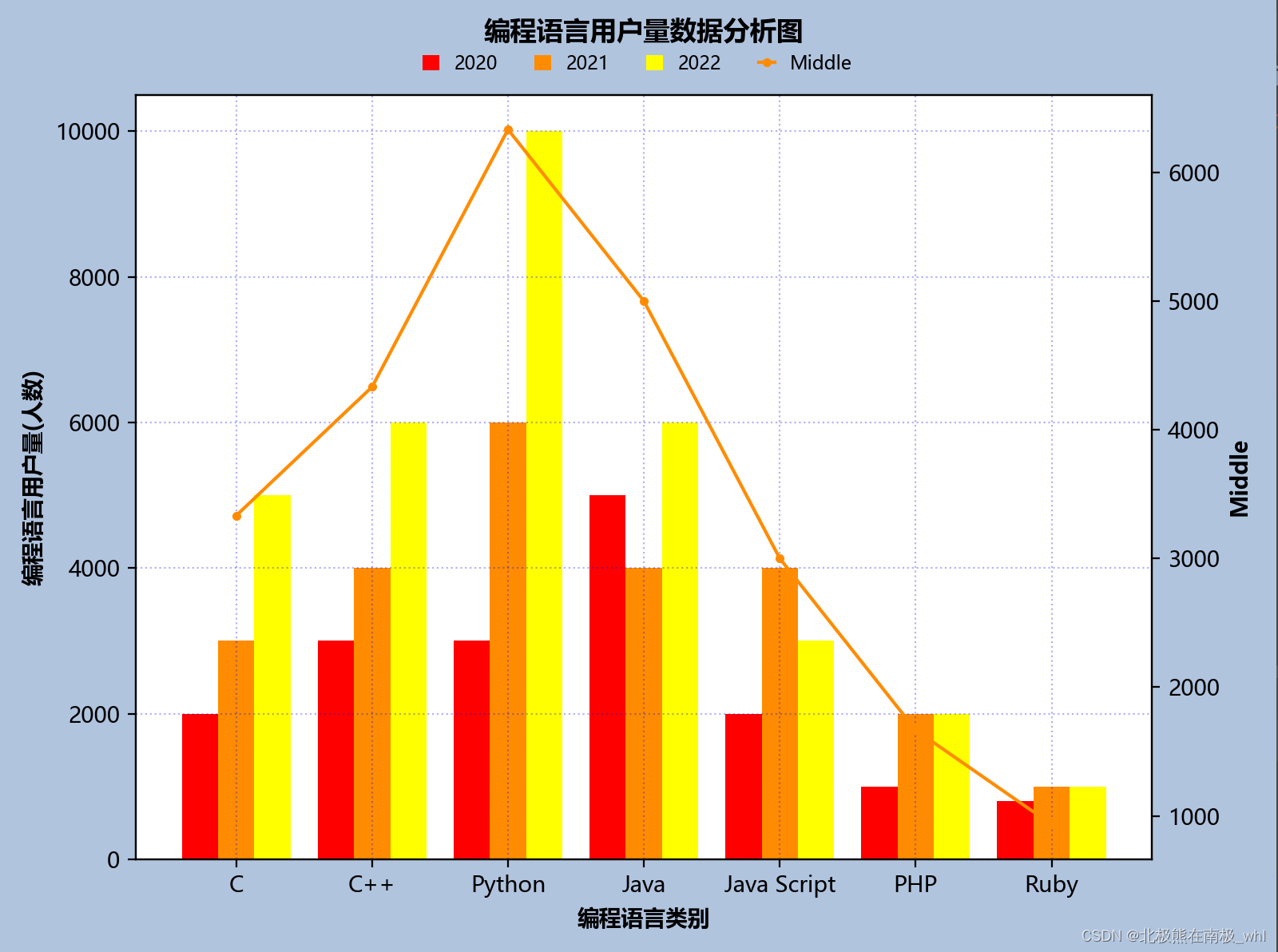 Python Matplotlib数据可视化绘图之（四）————柱状图与折线图的叠加图_matplotlib画柱形图和折线图组合图-CSDN博客