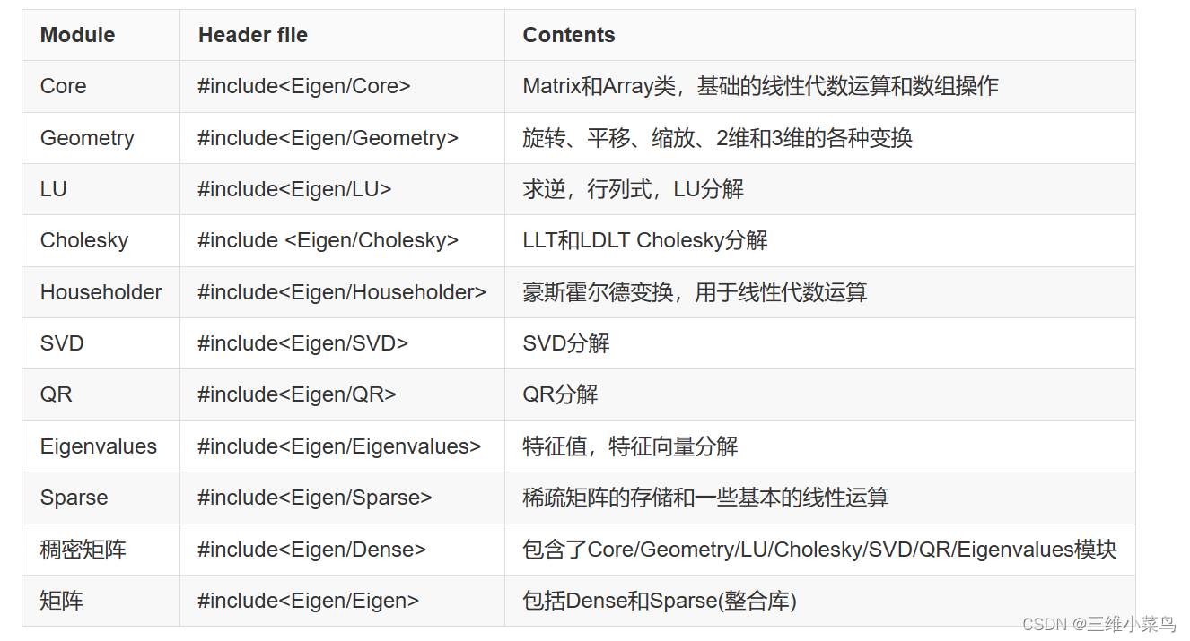Eigen库学习（一）-CSDN博客