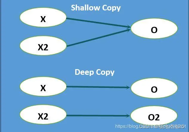 Java-cloneable方法介绍_java cloneable-CSDN博客