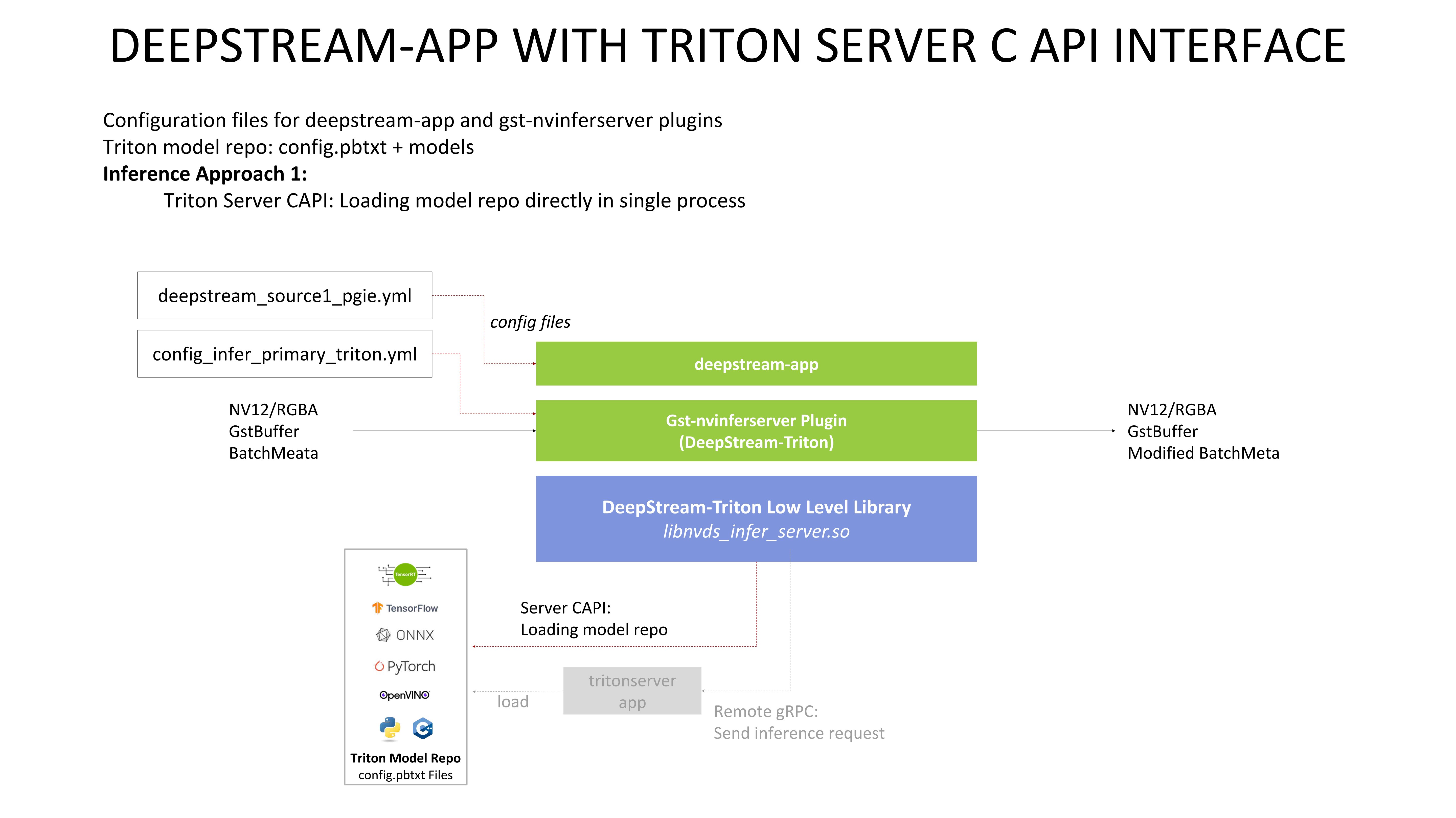 【报告分享】GTC2022之deepstream更新介绍_deepstream 模型在线升级-CSDN博客