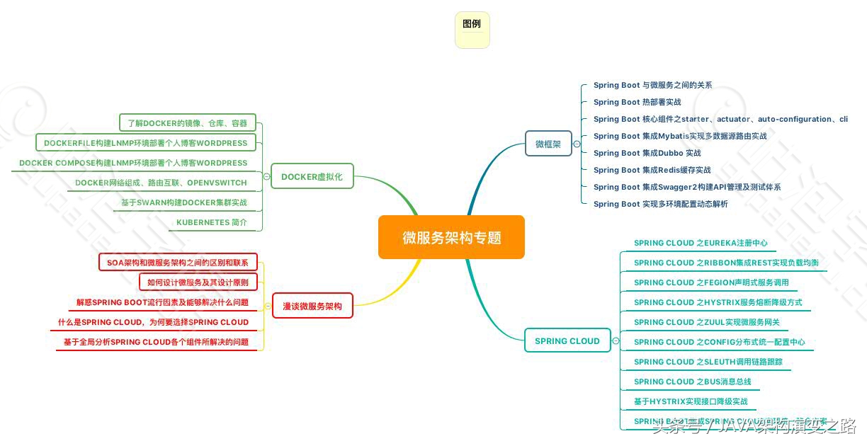 深度解剖高级架构及分布式各大知识点