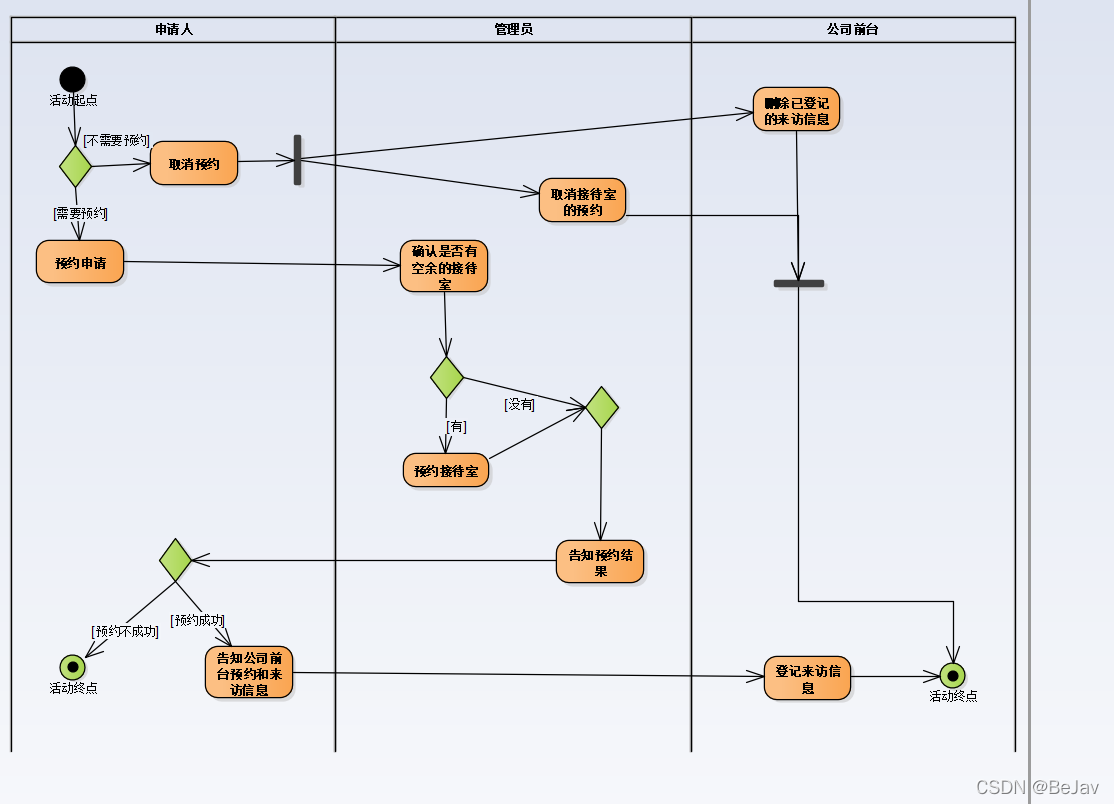 UML_业务模型中的活动图_业务活动图-CSDN博客