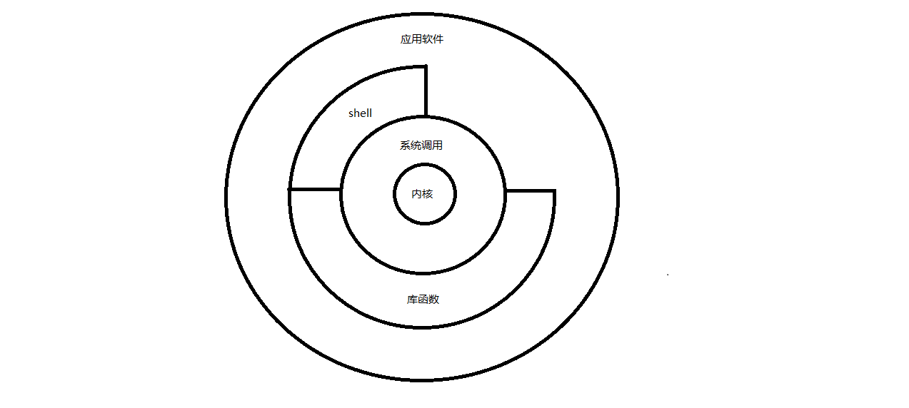 Unix系统体系结构