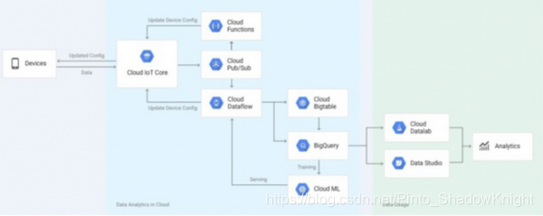 谷歌Cloud IoT Core的架构