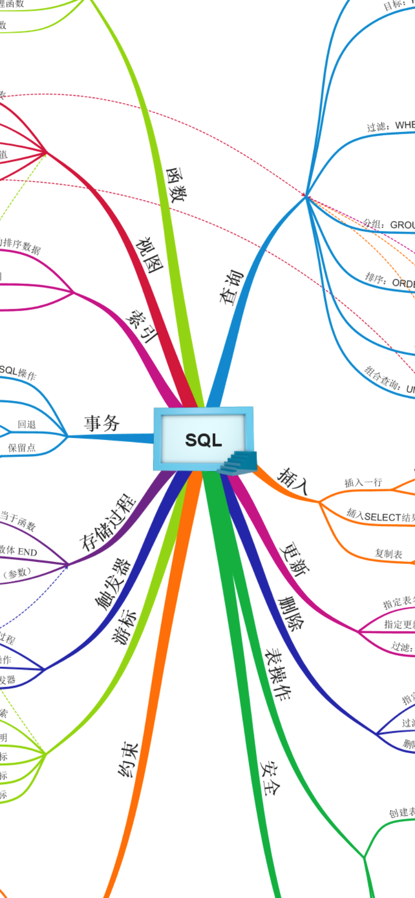 SQL学习路线图，首次公开-CSDN博客