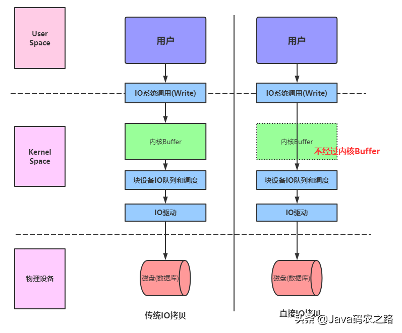 万字长文:细谈Linux、JDK、Netty中NIO与零拷贝