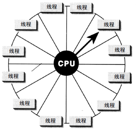 在多核cpu中，线程可能会安排在不同的cpu核心同时运行，从而达到并行处理