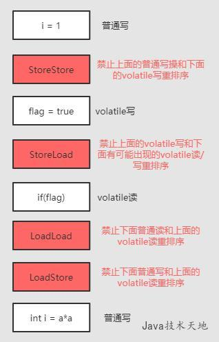 内存屏障策略分析一
