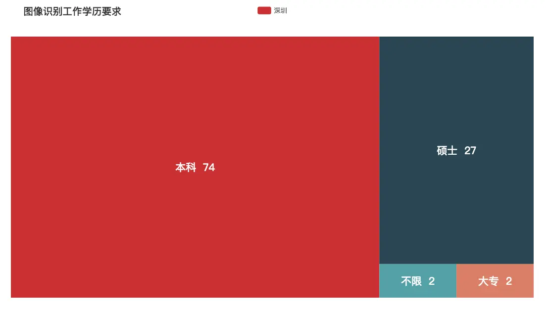图像识别学历要求