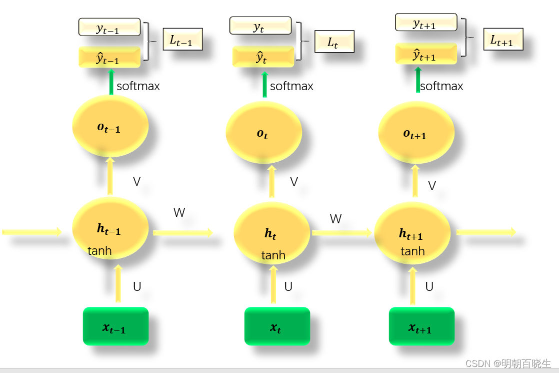 [PyTorch][chapter 44][RNN]_pytorch rnn 反传-CSDN博客