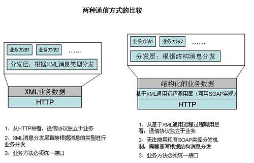 两种通信模式的比较