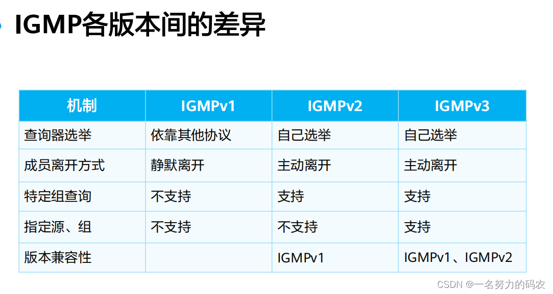 IGMP——组播成员端网络协议插图13 IGMP——组播成员端网络协议