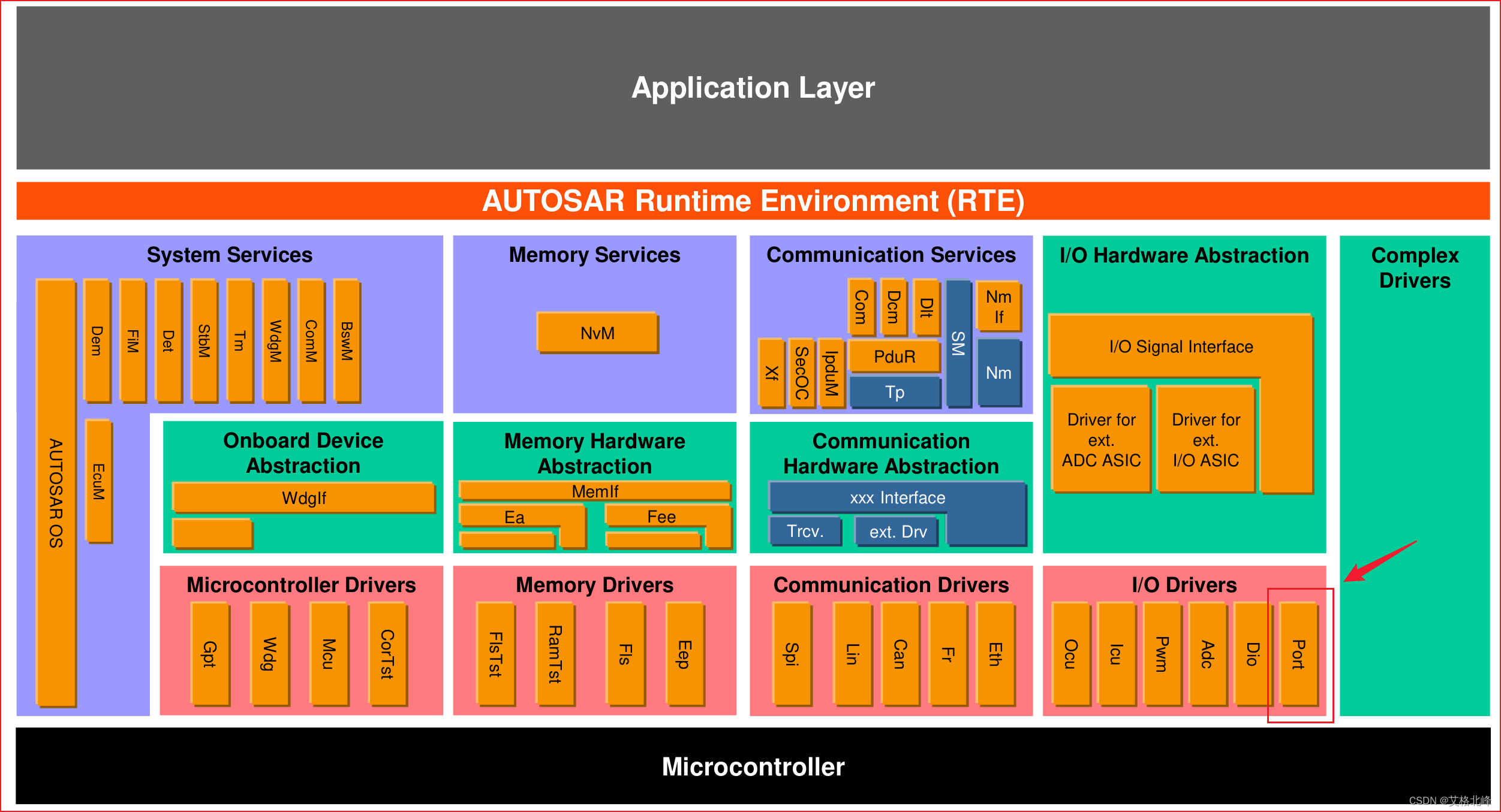 Compact Module Ifx 【英飞凌IFX TC3XX Mcal】AutoSAR Mcal PORT模块配置详解(1)_portdeverrordetect-CSDN博客