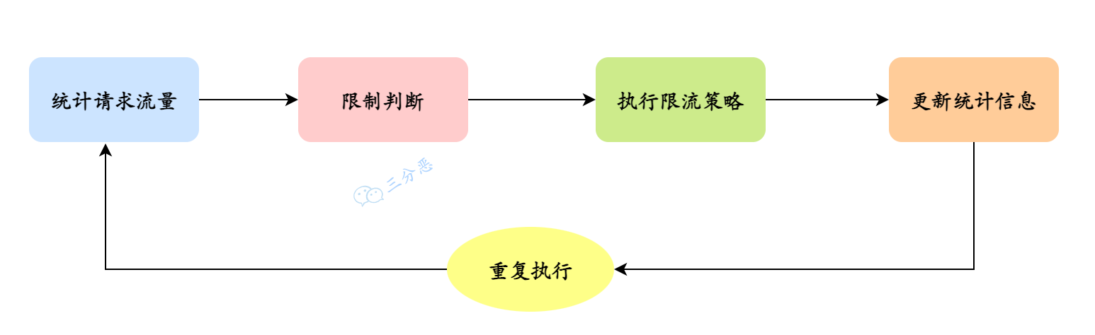 四种常见分布式限流算法实现!_如何做分布式qps限流-CSDN博客