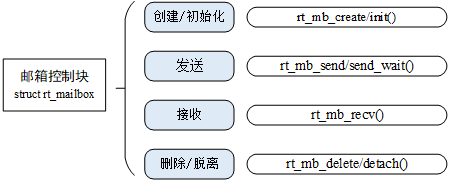 [嵌入式系统-58]：RT-Thread-内核：线程间通信，邮箱mailbox、消息队列MsgQueue、信号Signal_rtthread ...