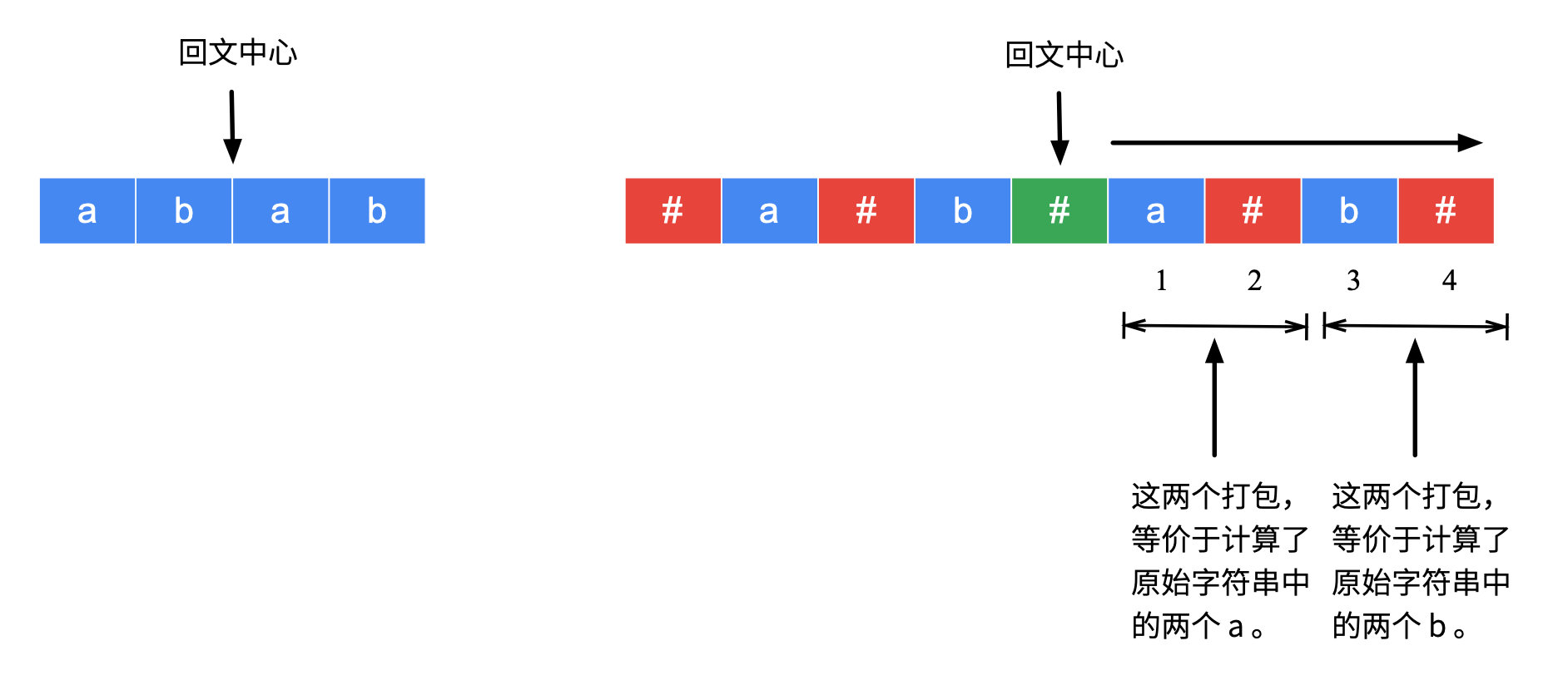 图 5：理解辅助数组的数值与原始字符串回文子串的等价性-2