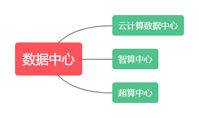 目前50%的传统算力中心并不好用！算力新时代，如何应对爆发式和潮汐式的算力需求？_基础设施_04