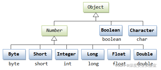 Java-数据类型-装箱拆箱_java内置数据类型-CSDN博客