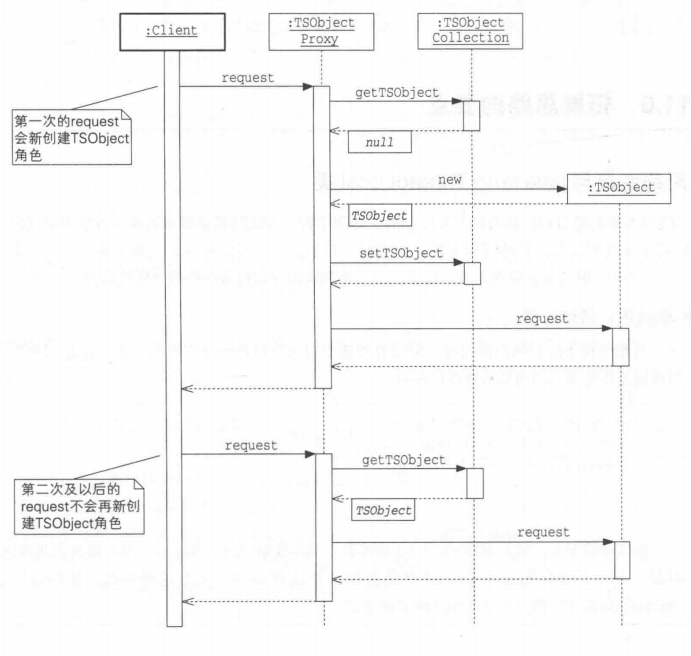新创建TSObject角色