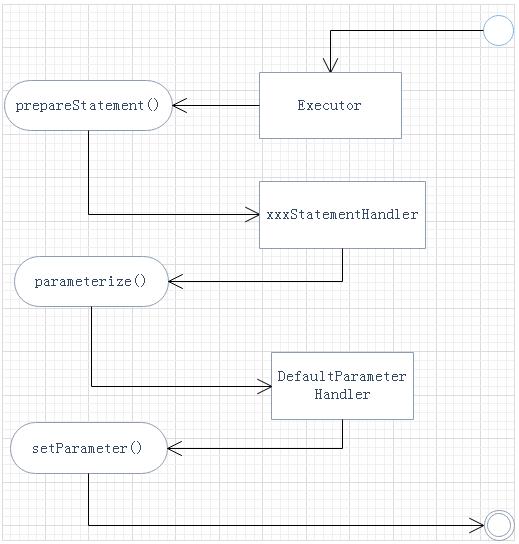 Mybatis的SqlSession运行原理