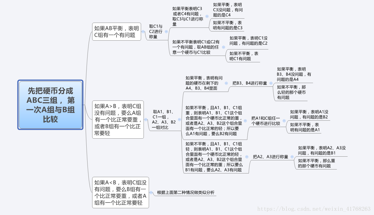 现在有12枚硬币，其中有一枚有问题，不知道其是重了还是轻了，只有一个天平，可以测量三次，找出有问题的硬币。_12个硬币有一个质量不一样-CSDN博客