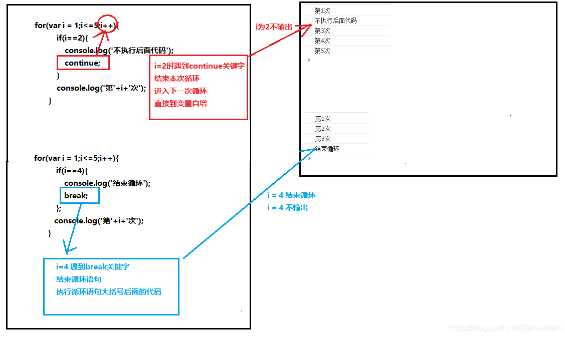 循环中break和continue关键字
