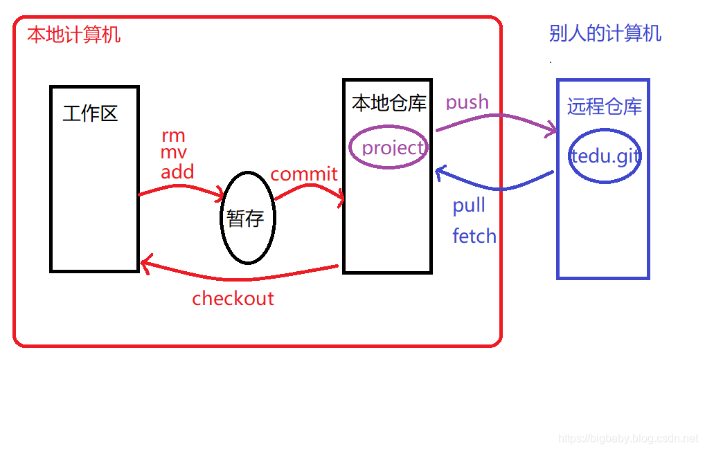 git结构