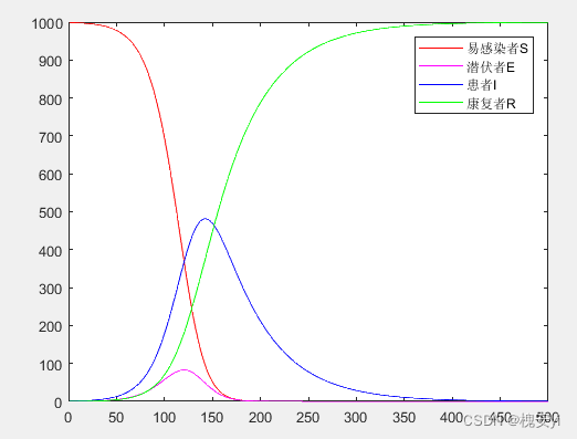 【数学建模】微分方程模型