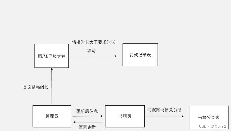 数据库课设（图书管理系统）